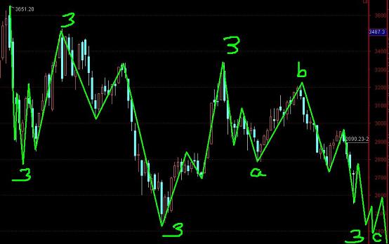 上證指數還有多少遭遇？