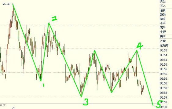 美元指數(shù)處于下跌狀態(tài)之中圖片