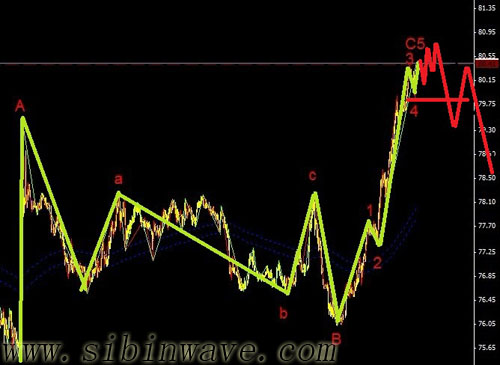 波浪理論新手最常犯迷糊的實(shí)盤操作問題