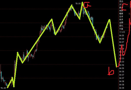 美元指數(shù)先跌然后漲