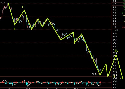 美元指數(shù)空頭初期，歐元中期先空后多