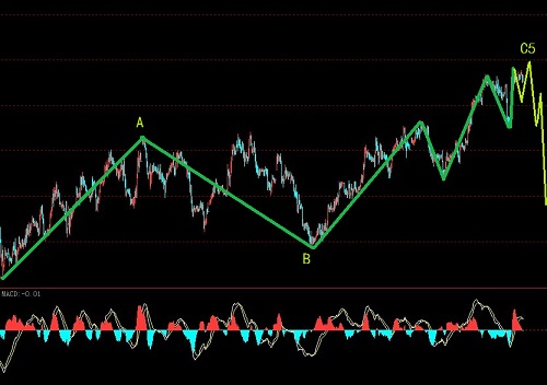 美元指數(shù)臨近調(diào)整結(jié)束，后面有值得操作的行情