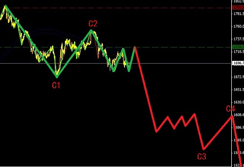 黃金正在運行獨立的走勢圖解