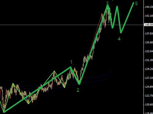 鎊日引導楔形之后繼續做多圖解