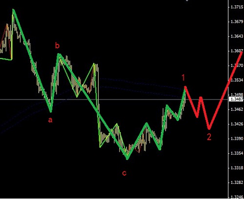歐元多頭未變，等回調(diào)進場拿中線