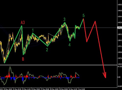 黃金處于終結(jié)楔形末期圖解