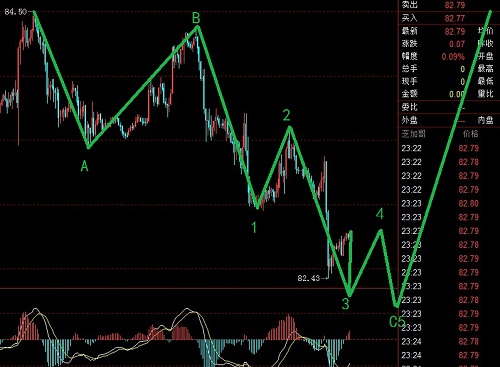 美元鋸齒型調整，黃金終結楔形末期