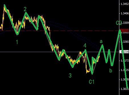 歐元本周適合短線操作圖解