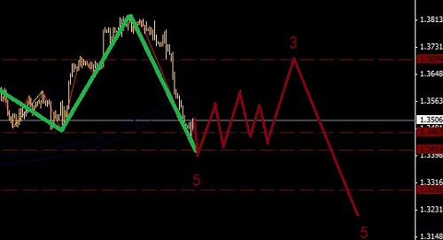 美元指數(shù)破掉頸線，歐元短線做多