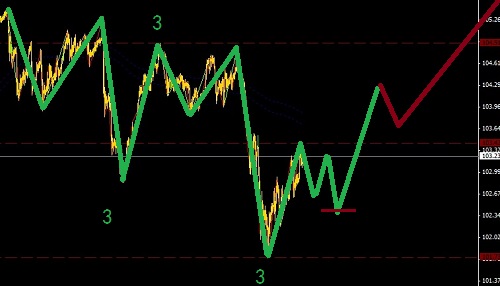 美日引導楔形，右側進場做多