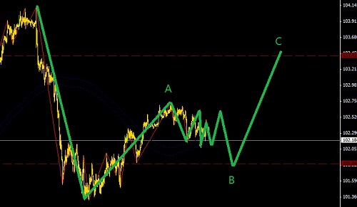 歐元區(qū)口頭觀望，日元回調(diào)做多