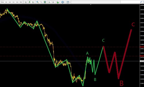 黃金進入調整階段，逢高做空