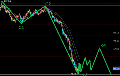 原油正在由空轉多，抓住這波反彈行情