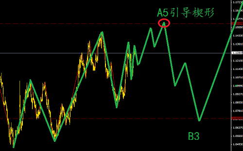 美元指數橫盤,歐元引導楔形高點放空
