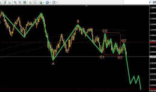 波浪理論的長線價(jià)值:1000點(diǎn)的一波流空頭機(jī)會(huì)