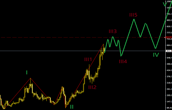 12月22號波浪理論-A股和比特幣同時(shí)處在主升區(qū)