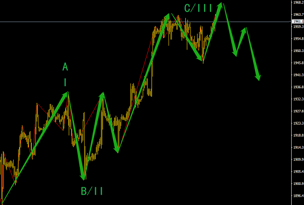 黃金先獲利出場(chǎng)，避開(kāi)短期回撤