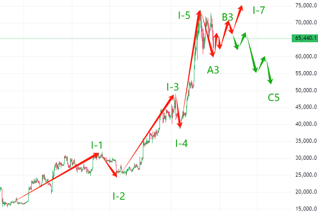 波浪理論分享比特幣高位調整的三種主流模型